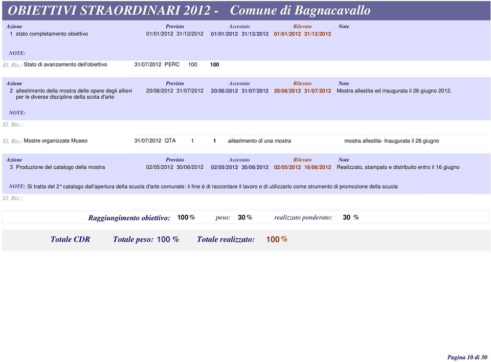 Mostre organizzate Museo 31/07/2012 QTA 1 1 allestimento di una mostra mostra allestita- Inaugurata il 26 giugno 3 Produzione del catalogo della mostra 02/05/2012 30/06/2012 02/05/2012 30/06/2012