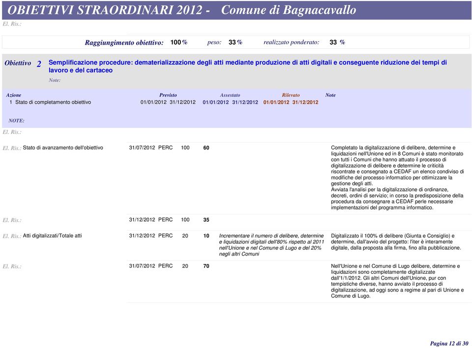 delibere, determine e liquidazioni nell'unione ed in 8 Comuni è stato monitorato con tutti i Comuni che hanno attuato il processo di digitalizzazione di delibere e determine le criticità riscontrate