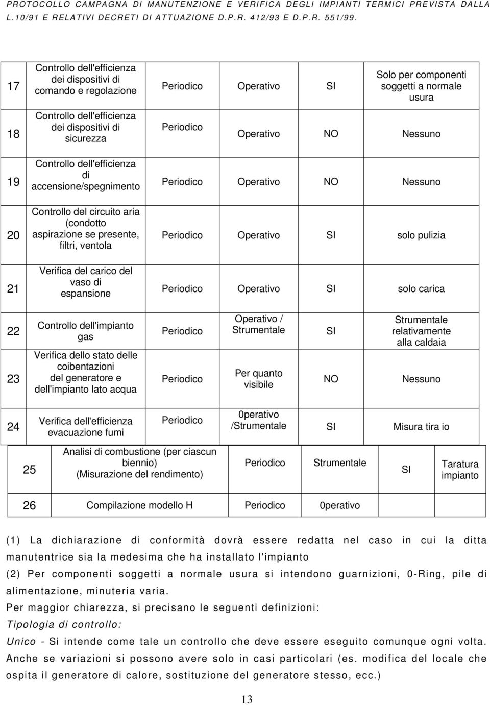 NO Nessuno Periodico Operativo NO Nessuno Periodico Operativo SI solo pulizia Periodico Operativo SI solo carica 22 23 Controllo dell'impianto gas Verifica dello stato delle coibentazioni del