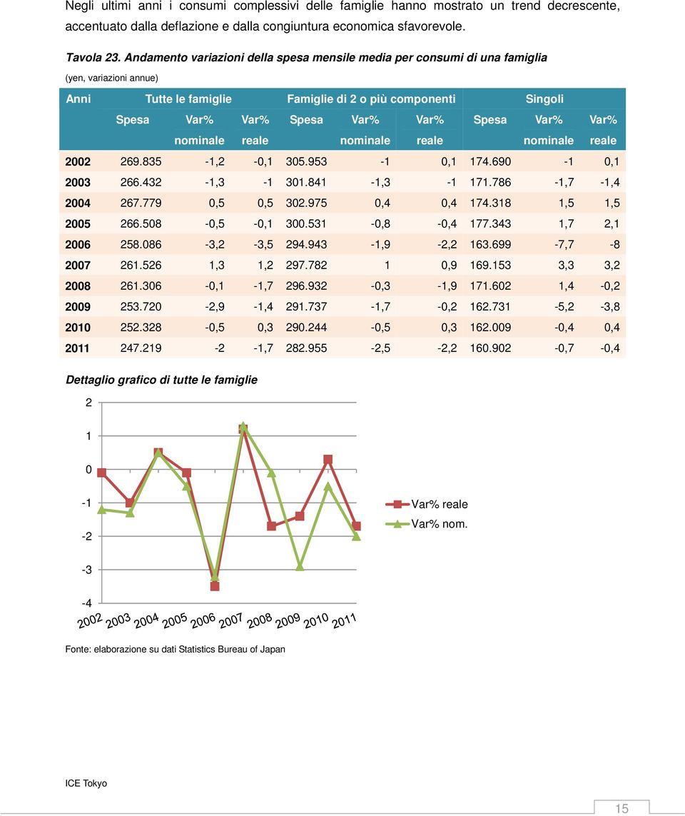 Var% nominale Var% reale Spesa Var% nominale Var% reale 22 269.835-1,2 -,1 35.953-1,1 174.69-1,1 23 266.432-1,3-1 31.841-1,3-1 171.786-1,7-1,4 24 267.779,5,5 32.975,4,4 174.318 1,5 1,5 25 266.