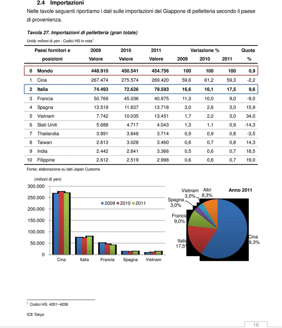 756 1 1 1,9 1 Cina 267.474 275.574 269.42 59,6 61,2 59,3-2,2 2 Italia 74.493 72.626 79.593 16,6 16,1 17,5 9,6 3 Francia 5.769 45.36 4.975 11,3 1, 9, -9, 4 Spagna 13.519 11.837 13.