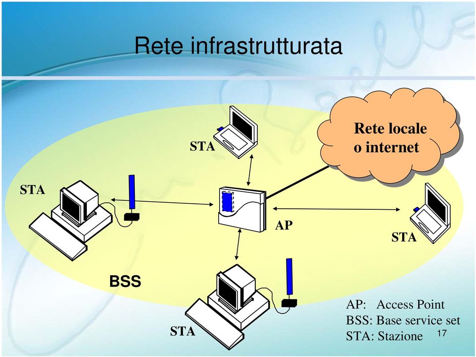 BSS STA AP: Access Point BSS: