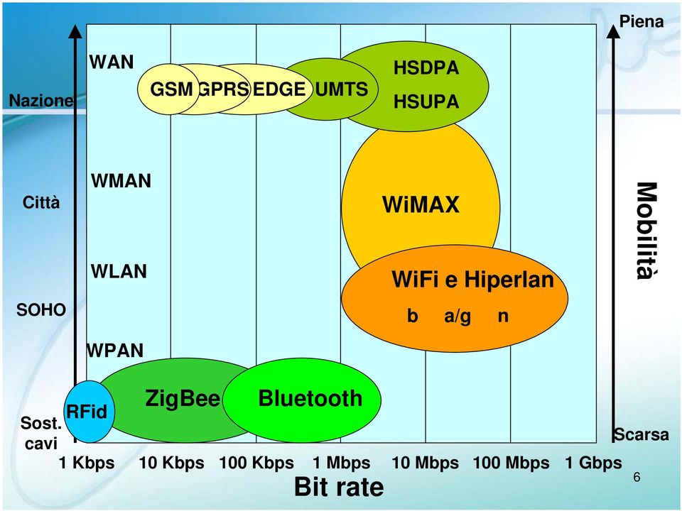 WPAN ZigBee Bluetooth RFid Sost.