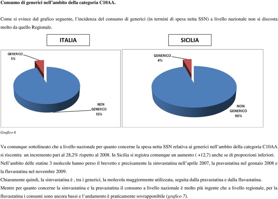 ITALIA SICILIA Grafico 6 Va comunque sottolineato che a livello nazionale per quanto concerne la spesa netta SSN relativa ai generici nell ambito della categoria C10AA si riscontra un incremento pari