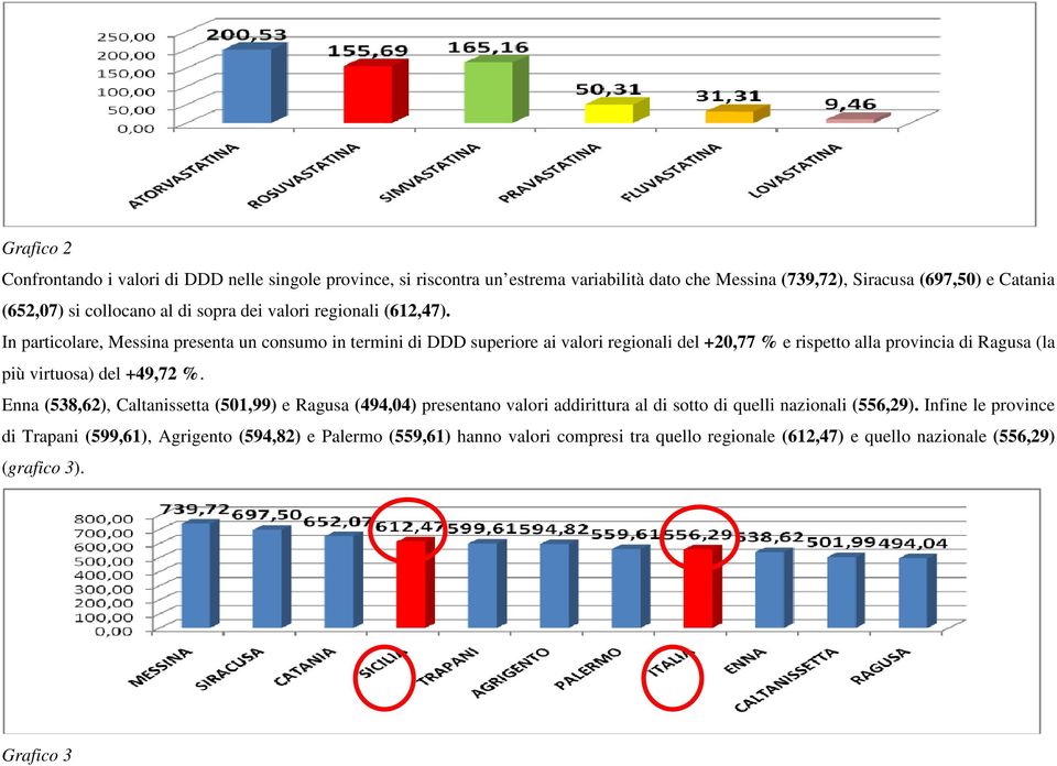 In particolare, Messina presenta un consumo in termini di DDD superiore ai valori regionali del +20,77 % e rispetto alla provincia di Ragusa (la più virtuosa) del +49,72 %.