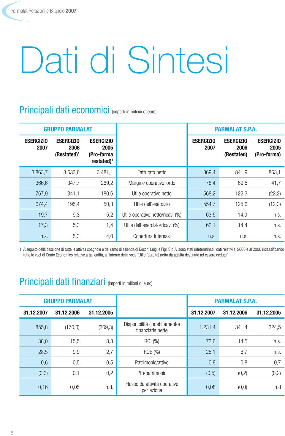 481,1 Fatturato netto 869,4 841,9 863,1 366,6 347,7 269,2 Margine operativo lordo 78,4 69,5 41,7 767,9 341,1 180,6 Utile operativo netto 568,2 122,3 (22,2) 674,4 195,4 50,3 Utile dell esercizio 554,7