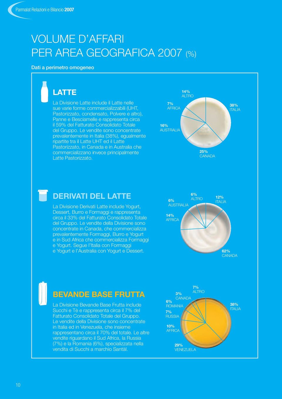 Le vendite sono concentrate prevalentemente in Italia (38%), egualmente ripartite tra il Latte UHT ed il Latte Pastorizzato, in Canada e in Australia che commercializzano invece principalmente Latte