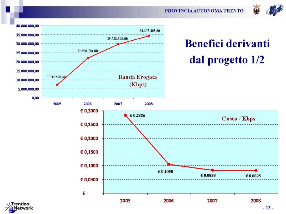 Benefici