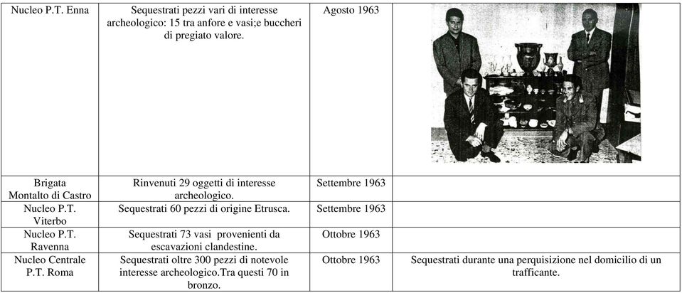 Roma Rinvenuti 29 oggetti di interesse Settembre 1963 Sequestrati 60 pezzi di origine Etrusca.