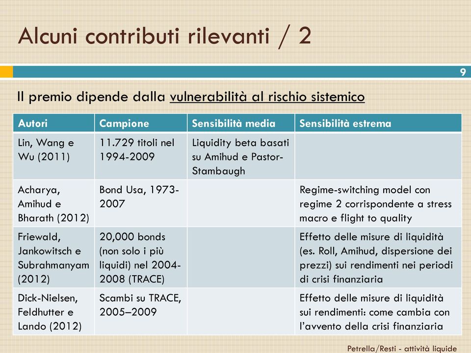 729 titoli nel 1994-2009 Bond Usa, 1973-2007 20,000 bonds (non solo i più liquidi) nel 2004-2008 (TRACE) Scambi su TRACE, 2005 2009 Liquidity beta basati su Amihud e Pastor- Stambaugh