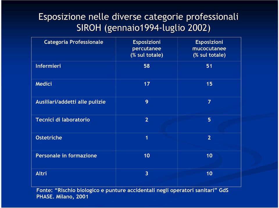 Ausiliari/addetti alle pulizie 9 7 Tecnici di laboratorio 2 5 Ostetriche 1 2 Personale in formazione 10 10