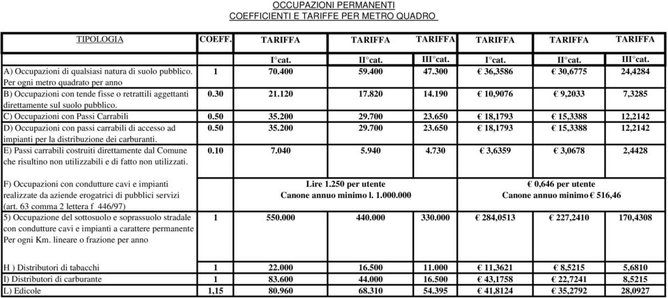 300 36,3586 30,6775 24,4284 Per ogni metro quadrato per anno B) Occupazioni con tende fisse o retrattili aggettanti 0.30 21.120 17.820 14.190 10,9076 9,2033 7,3285 direttamente sul suolo pubblico.