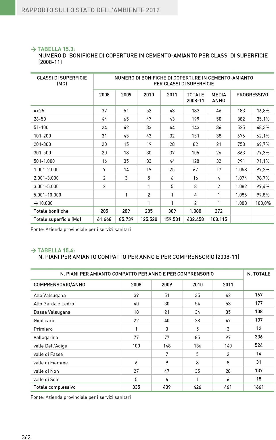 Fassa 0 valle di Fiemme 0 valle di Non 1 1 1 3 valle di Sole 0 Totale complessivo 9 18 22 15 64 Fonte: Azienda provinciale per i servizi sanitari 15.