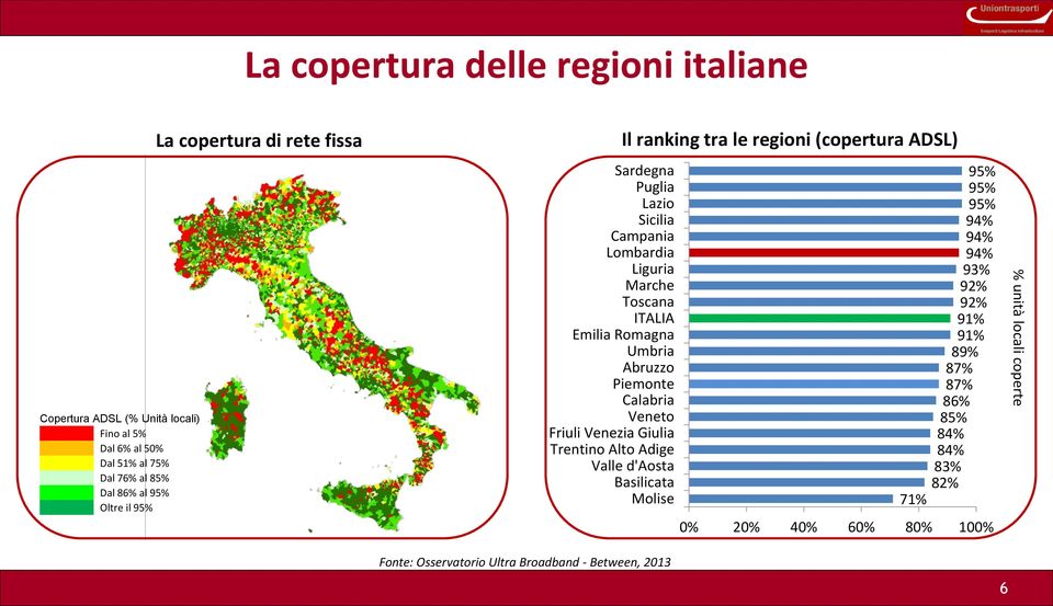 Veneto Friuli Venezia Giulia Trentino Alto Adige Valle d'aosta Basilicata Molise Il ranking tra le regioni (copertura ADSL) 71% 95% 95% 95% 94% 94% 94%