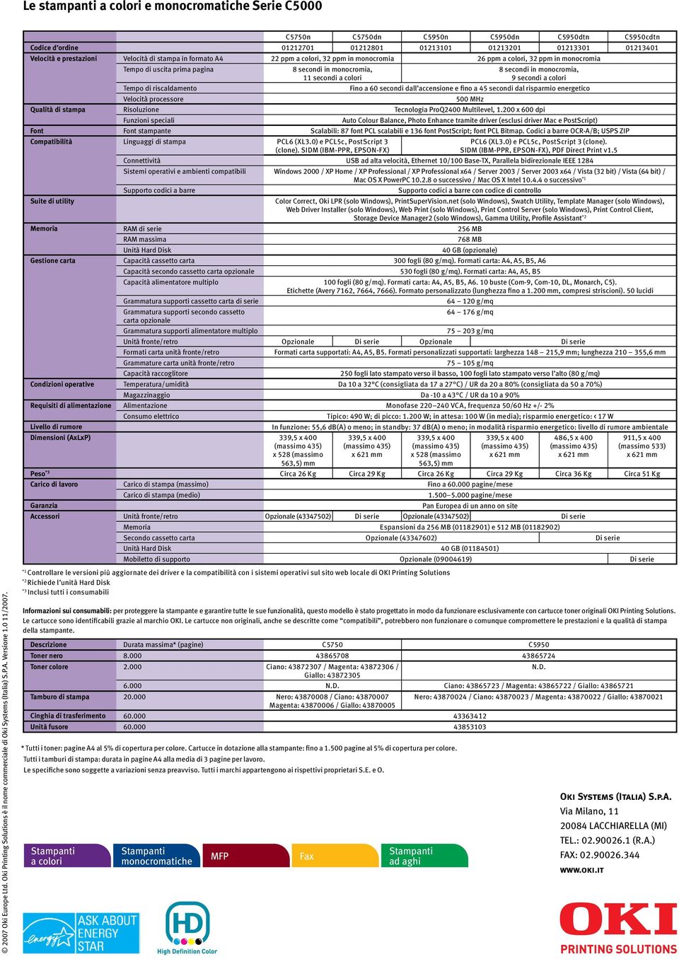 di stampa in formato A4 22 ppm a colori, 32 ppm in monocromia 26 ppm a colori, 32 ppm in monocromia Tempo di uscita prima pagina 8 secondi in monocromia, 11 secondi a colori Fax Stampanti ad aghi 8