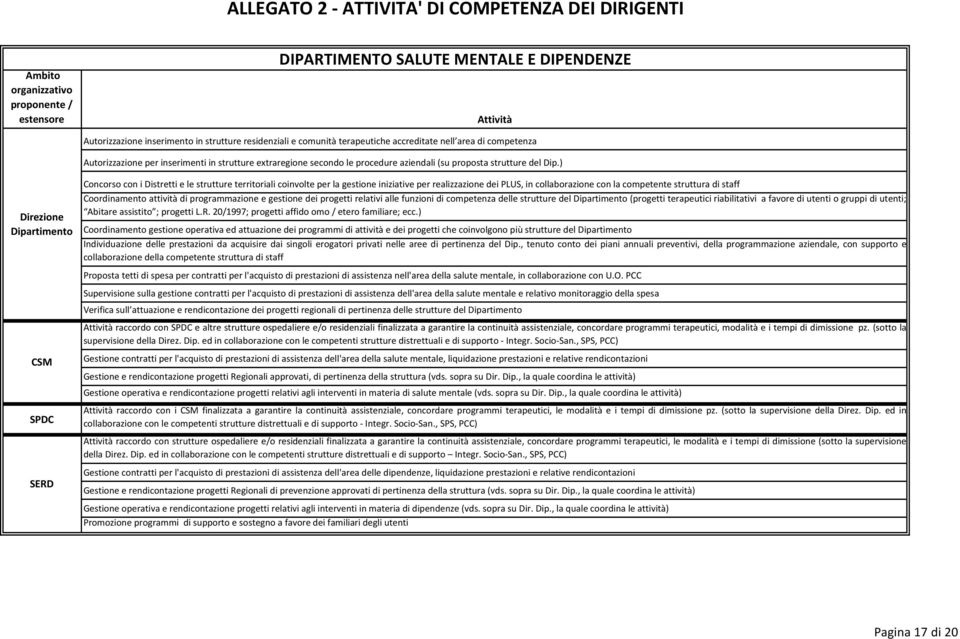 ) Direzione Dipartimento CSM SPDC SERD Concorso con i Distretti e le strutture territoriali coinvolte per la gestione iniziative per realizzazione dei PLUS, in collaborazione con la competente