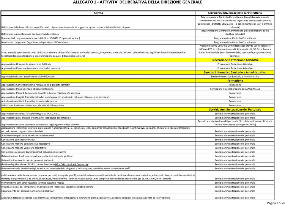 10/2006 (Programmi sanitari) Nomina dei componenti Organismo Independente di Valutazione Piano annuale e pluriennale lavori di ristrutturazione e di riqualificazione ed ammodernamento, Programma