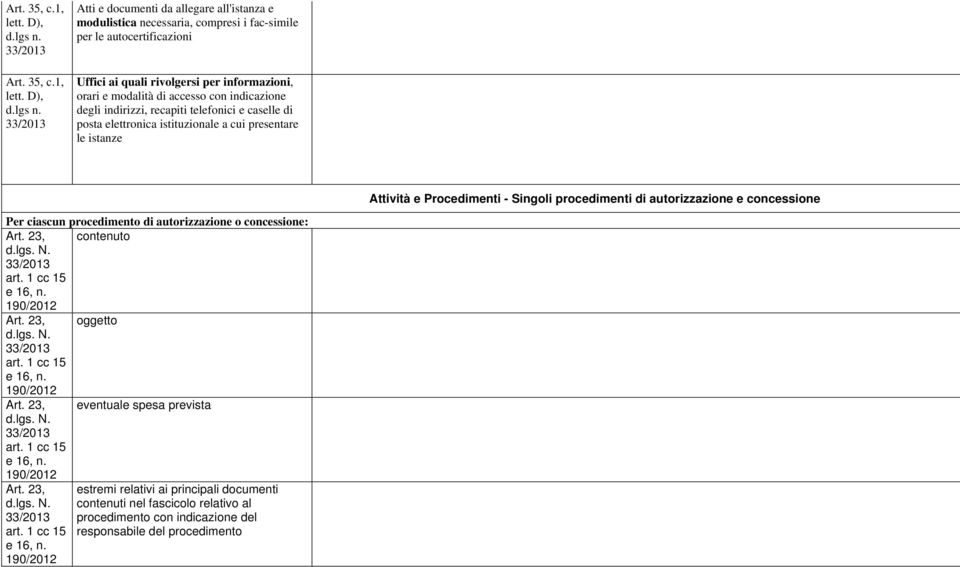 accesso con indicazione degli indirizzi, recapiti telefonici e caselle di posta elettronica istituzionale a cui presentare le istanze Attività e Procedimenti - Singoli procedimenti di autorizzazione