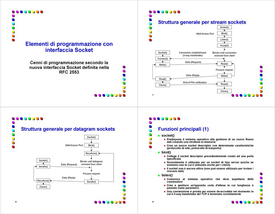 client Read() Process request Write() Read() 7 Close() Struttura generale per datagram sockets Socket() Sendto() Recvfrom() Close() Well-Known Port Data (Request) Data (Reply) Socket() Bind()