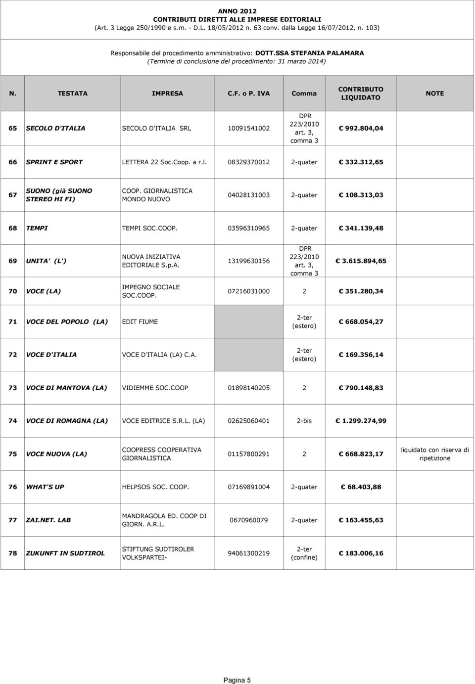 894,65 70 VOCE (LA) IMPEGNO SOCIALE SOC.COOP. 07216031000 2 351.280,34 71 VOCE DEL POPOLO (LA) EDIT FIUME 668.054,27 72 VOCE D'ITALIA VOCE D'ITALIA (LA) C.A. 169.
