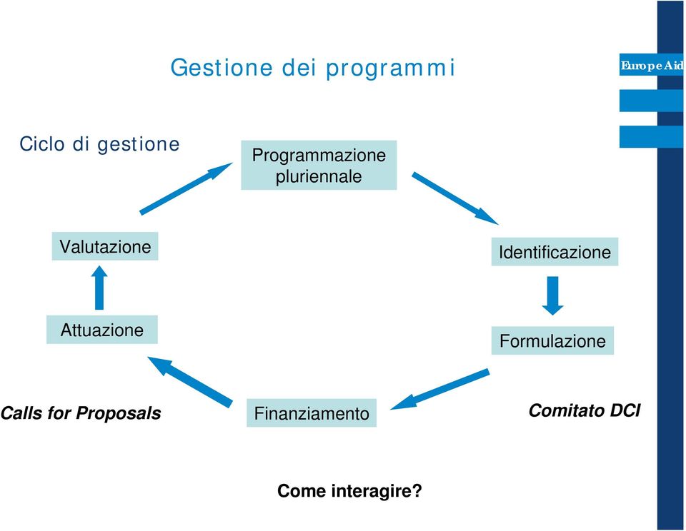 Identificazione Attuazione Formulazione Calls