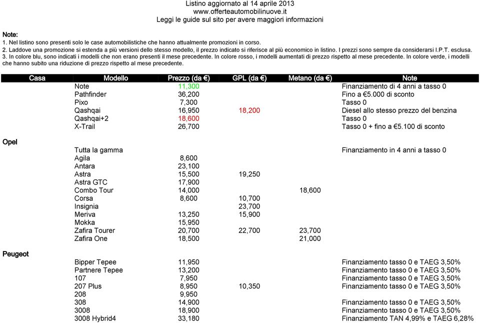 100 di sconto Opel Peugeot Finanziamento in 4 anni a tasso 0 Agila 8,600 Antara 23,100 Astra 15,500 19,250 Astra GTC 17,900 Combo Tour 14,000 18,600 Corsa 8,600 10,700 Insignia 23,700 Meriva 13,250