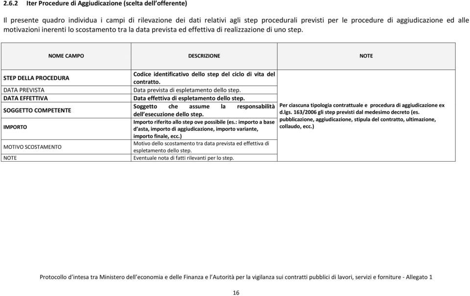 STEP DELLA PROCEDURA DATA PREVISTA DATA EFFETTIVA SOGGETTO COMPETENTE IMPORTO MOTIVO SCOSTAMENTO NOTE Codice identificativo dello step del ciclo di vita del contratto.