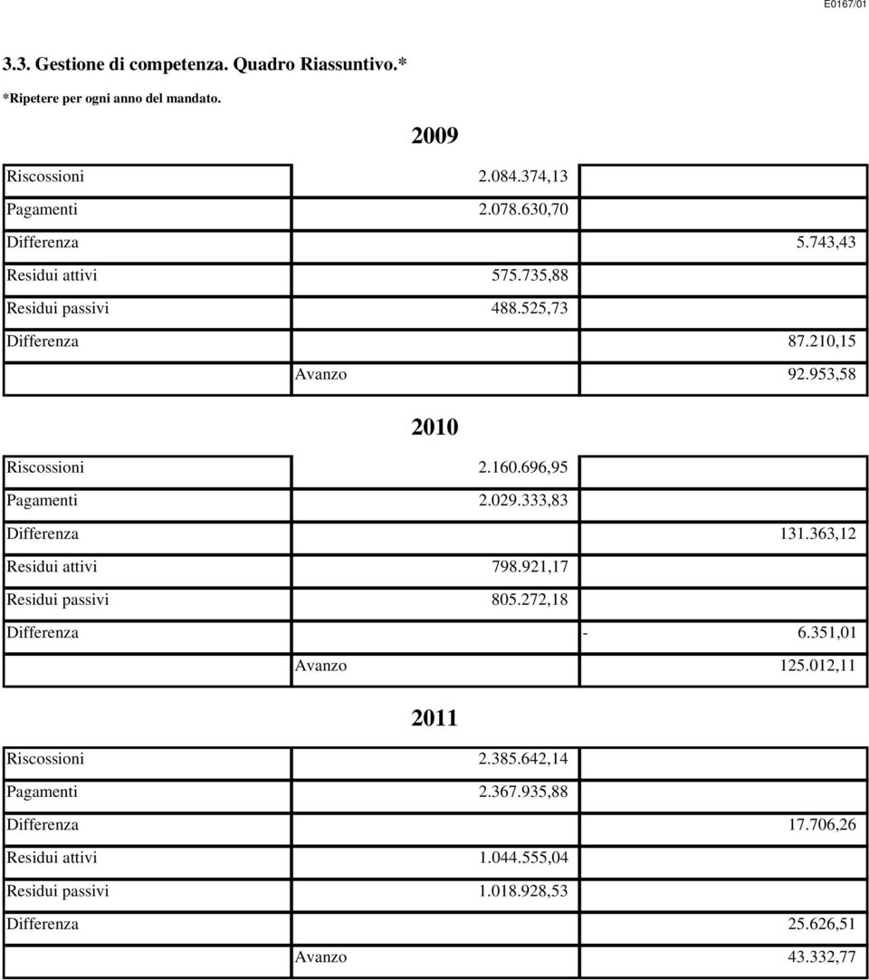 696,95 Pagamenti 2.029.333,83 Differenza 131.363,12 Residui attivi 798.921,17 Residui passivi 805.272,18 Differenza 6.351,01 Avanzo 125.