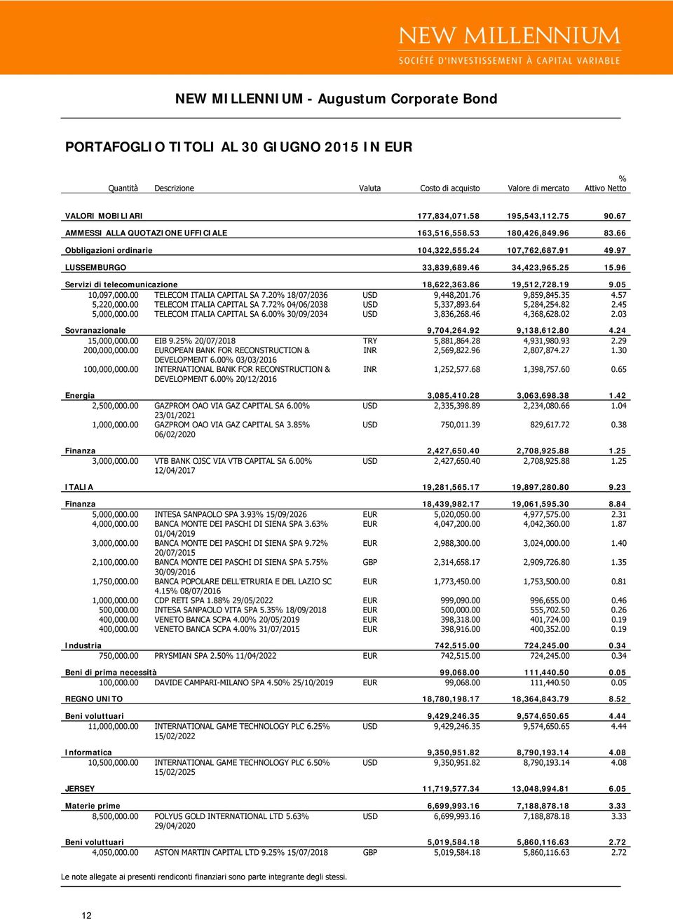 96 Servizi di telecomunicazione 18,622,363.86 19,512,728.19 9.05 10,097,000.00 TELECOM ITALIA CAPITAL SA 7.20% 18/07/2036 USD 9,448,201.76 9,859,845.35 4.57 5,220,000.00 TELECOM ITALIA CAPITAL SA 7.72% 04/06/2038 USD 5,337,893.