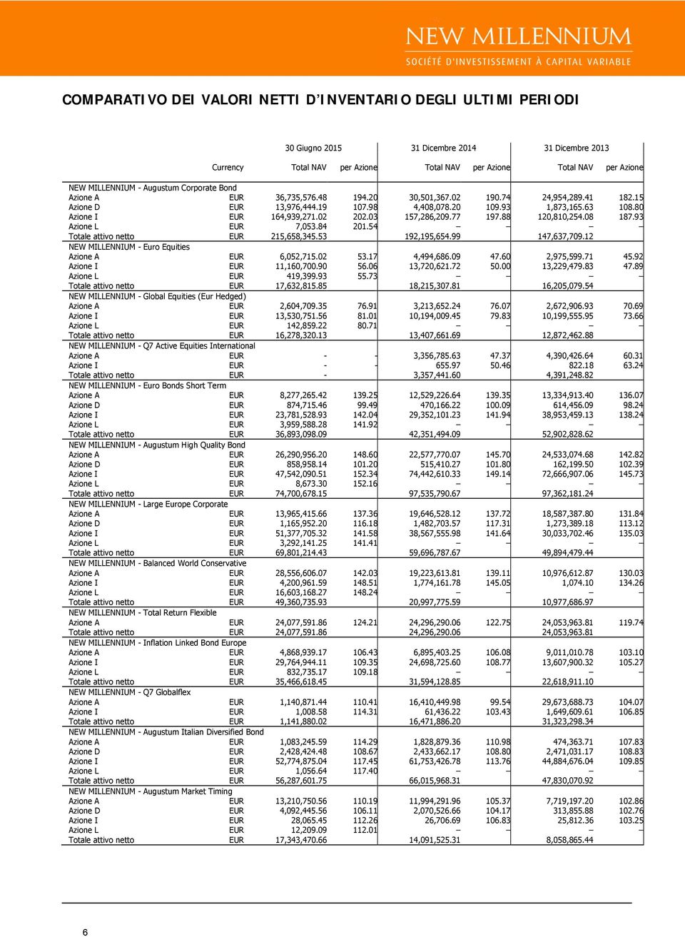 80 Azione I EUR 164,939,271.02 202.03 157,286,209.77 197.88 120,810,254.08 187.93 Azione L EUR 7,053.84 201.54 Totale attivo netto EUR 215,658,345.53 192,195,654.99 147,637,709.