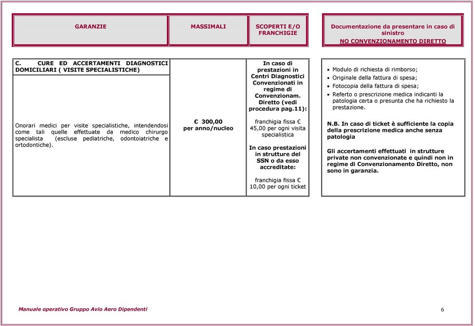 11): Originale della fattura di spesa; Fotocopia della fattura di spesa; Referto o prescrizione medica indicanti la patologia certa o presunta che ha richiesto la prestazione.