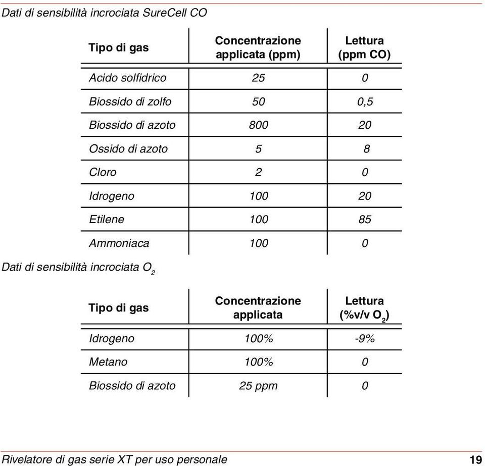 Etilene 100 85 Ammoniaca 100 0 Dati di sensibilità incrociata O 2 Tipo di gas Concentrazione applicata Lettura