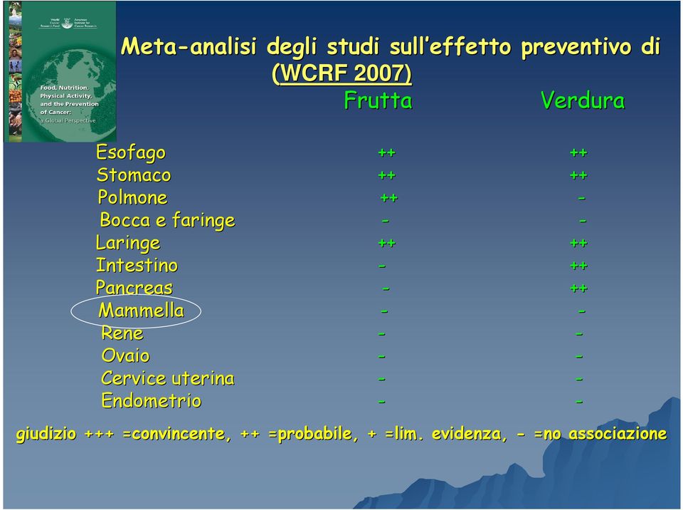 Intestino - ++ Pancreas - ++ Mammella - - Rene - - Ovaio - - Cervice uterina - -