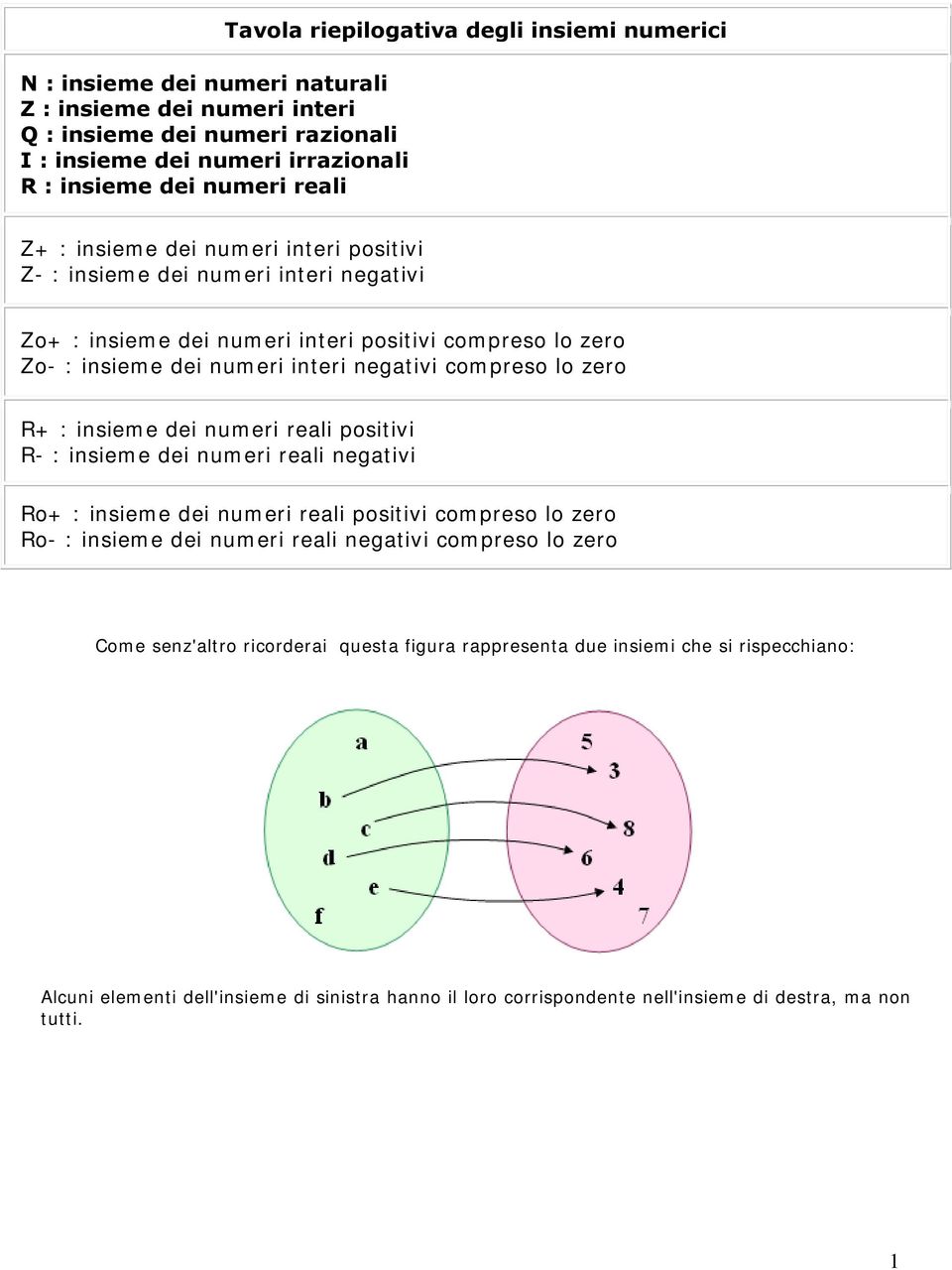 lo zero R+ : insieme dei numeri reali positivi R- : insieme dei numeri reali negativi Ro+ : insieme dei numeri reali positivi compreso lo zero Ro- : insieme dei numeri reali negativi compreso lo