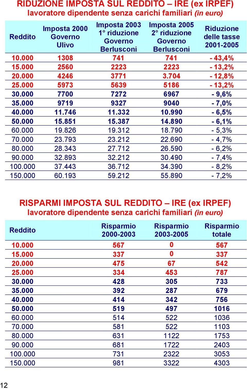 000 7700 7272 6967-9,6% 35.000 9719 9327 9040-7,0% 40.000 11.746 11.332 10.990-6,5% 50.000 15.851 15.387 14.890-6,1% 60.000 19.826 19.312 18.790-5,3% 70.000 23.793 23.212 22.690-4,7% 80.000 28.343 27.