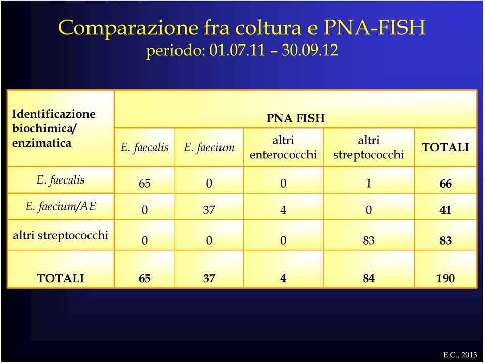 faecium PNA FISH altri enterococchi altri streptococchi TOTALI E.