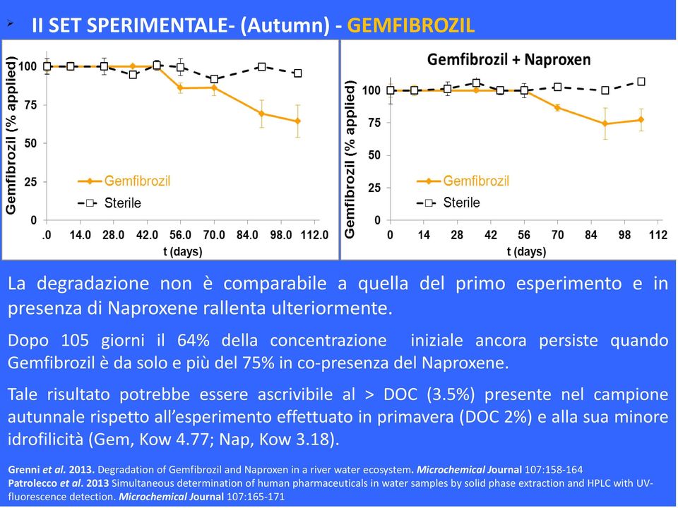 5%) presente nel campione autunnale rispetto all esperimento effettuato in primavera (DOC 2%) e alla sua minore idrofilicità (Gem, Kow 4.77; Nap, Kow 3.18). Grenni et al. 2013.