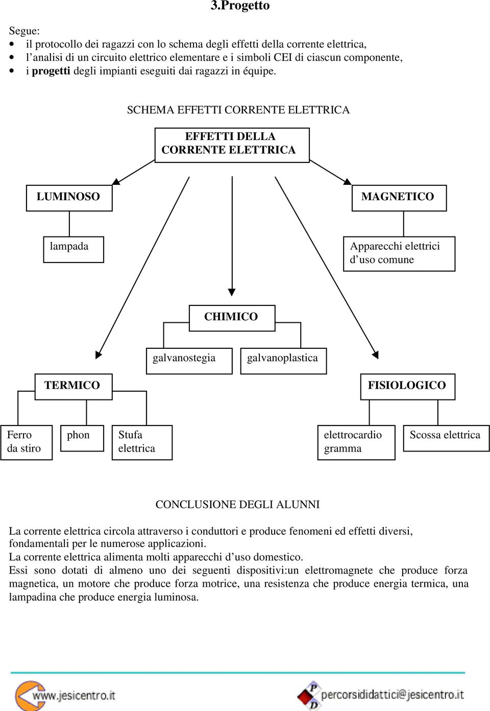 SCHEMA EFFETTI CORRENTE ELETTRICA EFFETTI DELLA CORRENTE ELETTRICA LUMINOSO MAGNETICO lampada Apparecchi elettrici d uso comune CHIMICO galvanostegia galvanoplastica TERMICO FISIOLOGICO Ferro da