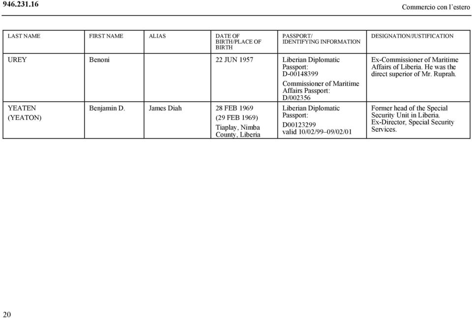 James Diah 28 FEB 1969 (29 FEB 1969) Tiaplay, Nimba County, Liberia Liberian Diplomatic Passport: D00123299 valid 10/02/99 09/02/01 Ex-Commissioner of