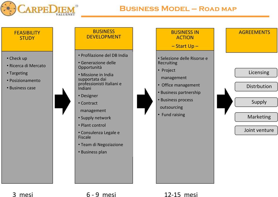 management Supply network Selezione delle Risorse e Recruiting Project management Office management Business partnership Business process outsourcing Fund