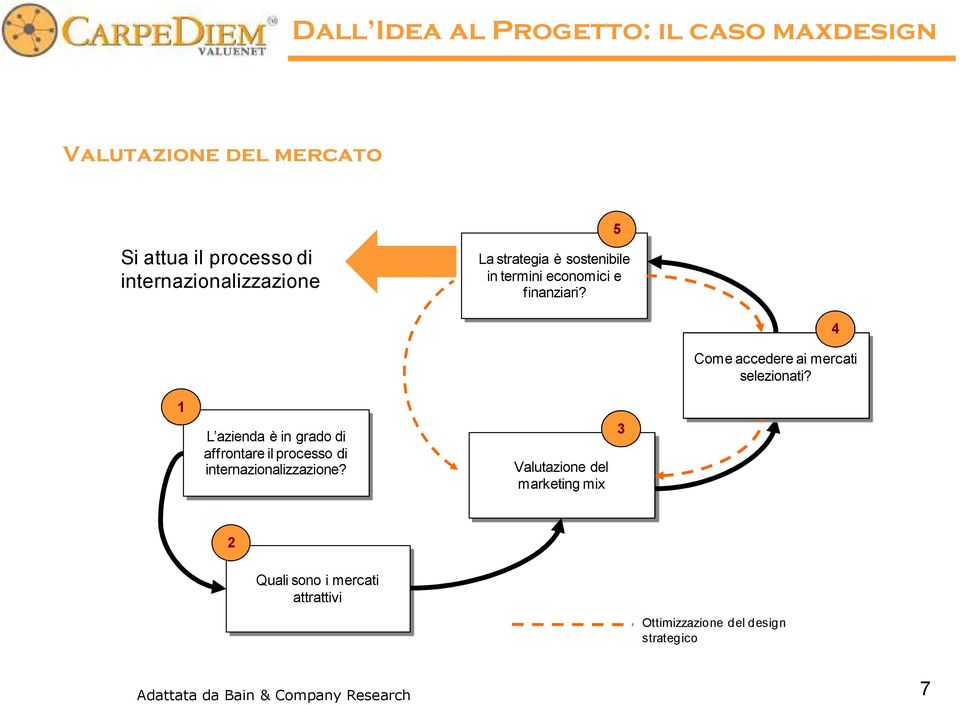 Come accedere ai mercati selezionati?