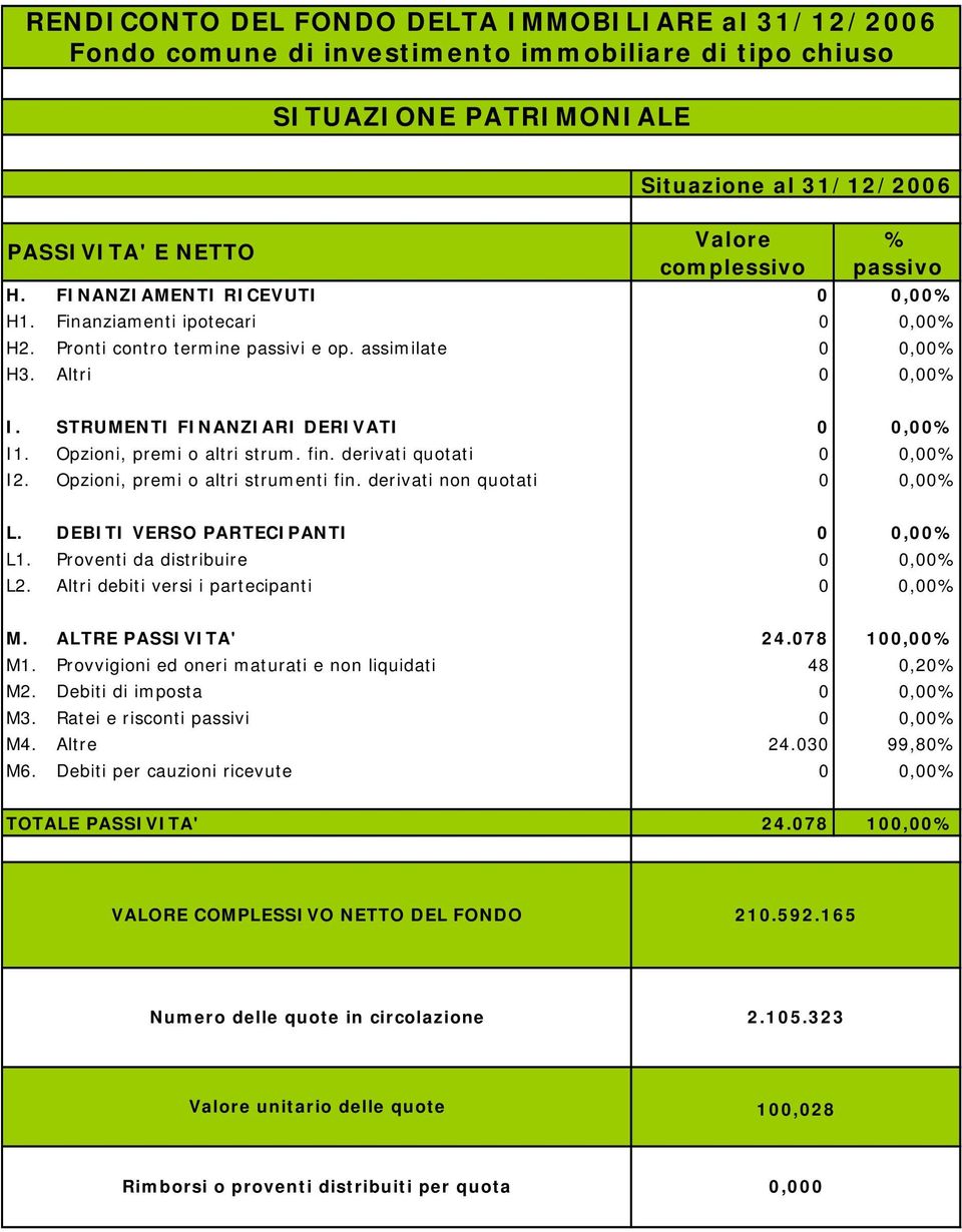 Opzioni, premi o altri strum. fin. derivati quotati 0 0,00% I2. Opzioni, premi o altri strumenti fin. derivati non quotati 0 0,00% L. DEBITI VERSO PARTECIPANTI 0 0,00% L1.