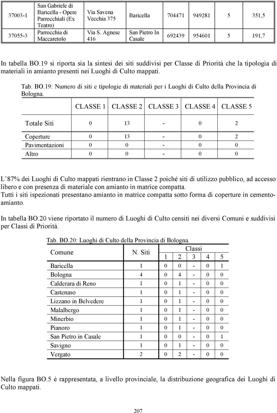 19 si riporta sia la sintesi dei siti suddivisi per Classe di Priorità che la tipologia di materiali in amianto presenti nei Luoghi di Culto mappati. Tab. BO.