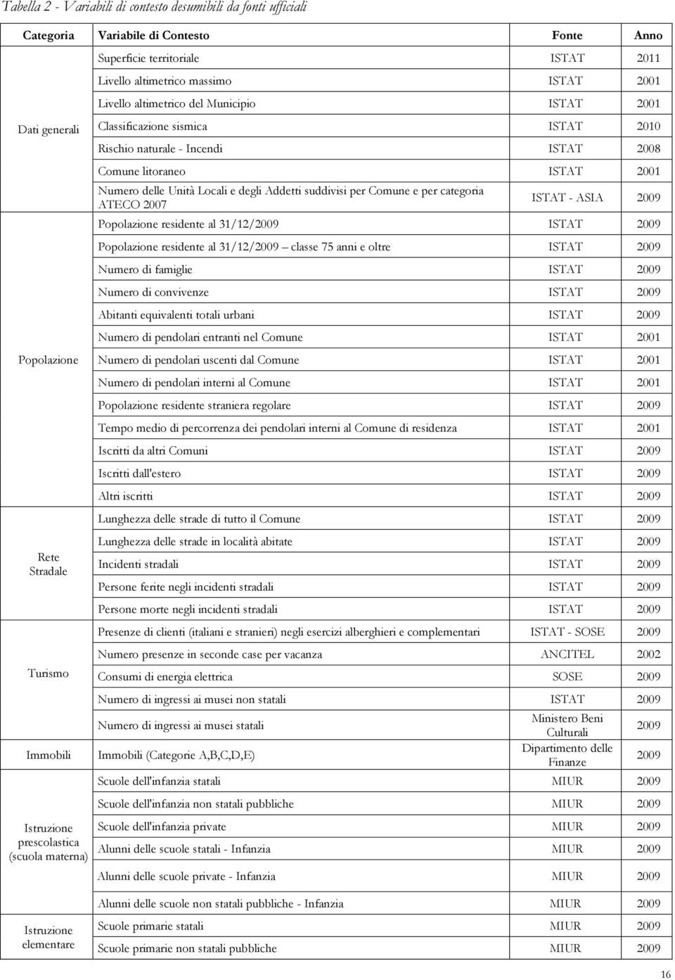 2008 Comune litoraneo ISTAT 2001 Numero delle Unità Locali e degli Addetti suddivisi per Comune e per categoria ATECO 2007 ISTAT - ASIA 2009 Popolazione residente al 31/12/2009 ISTAT 2009 Popolazione