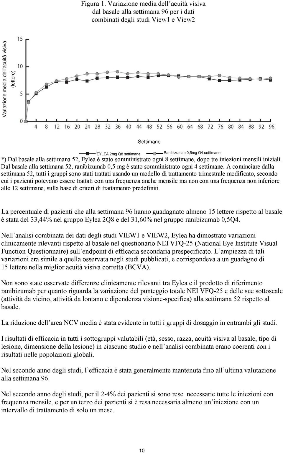 Ranibizumab 0,5mg Q4 settimane *) Dal basale alla settimana 52, Eylea è stato somministrato ogni 8 settimane, dopo tre iniezioni mensili iniziali.