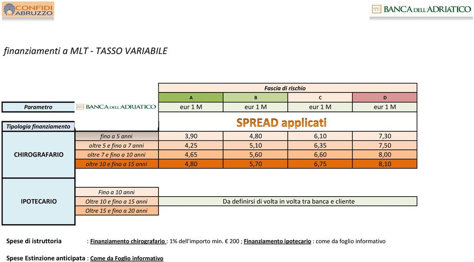 IPOTECARIO Fino a 10 anni Oltre 10 e fino a 15 anni Oltre 15 e fino a 20 anni Da definirsi di volta in volta tra banca e cliente Spese di istruttoria :