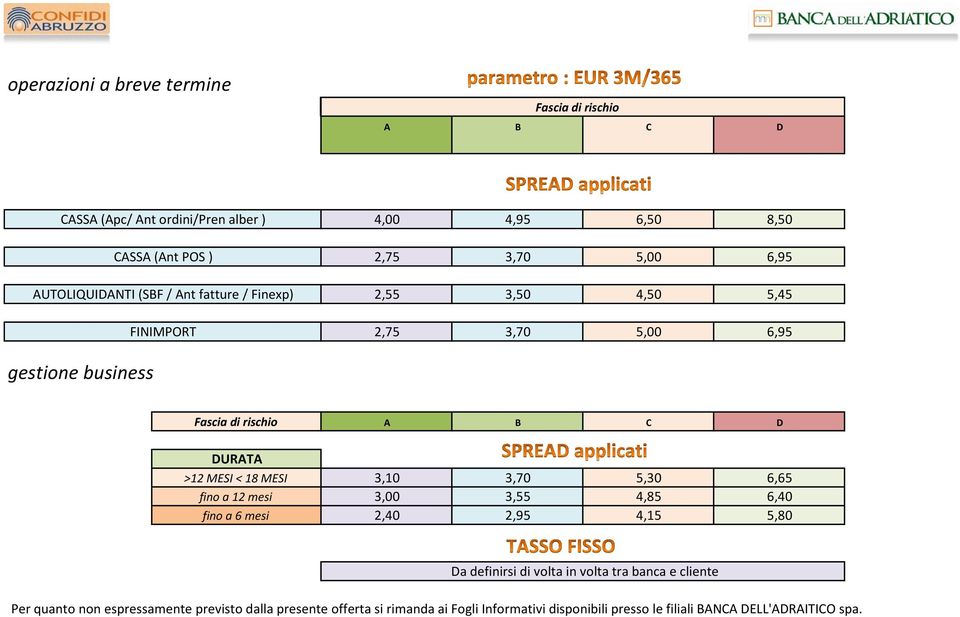 MESI < 18 MESI fino a 12 mesi fino a 6 mesi 3,10 3,70 5,30 6,65 3,00 3,55 4,85 6,40 2,40 2,95 4,15 5,80 Da definirsi di volta in volta tra banca e