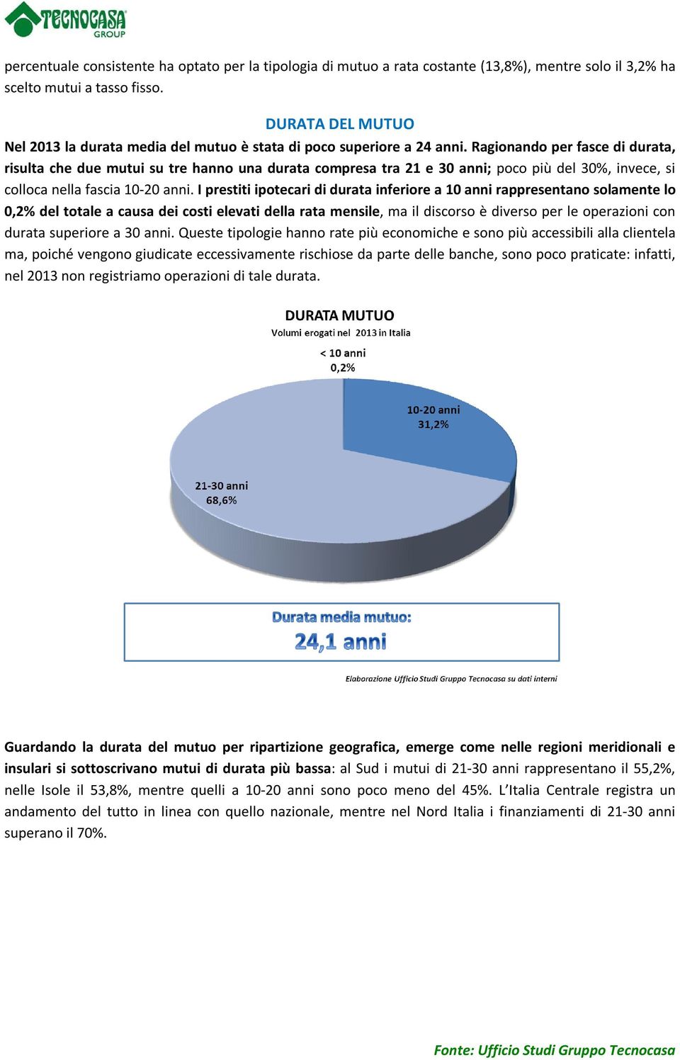 Ragionando per fasce di durata, risulta che due mutui su tre hanno una durata compresa tra 21 e 30 anni; poco più del 30%, invece, si colloca nella fascia 10-20 anni.