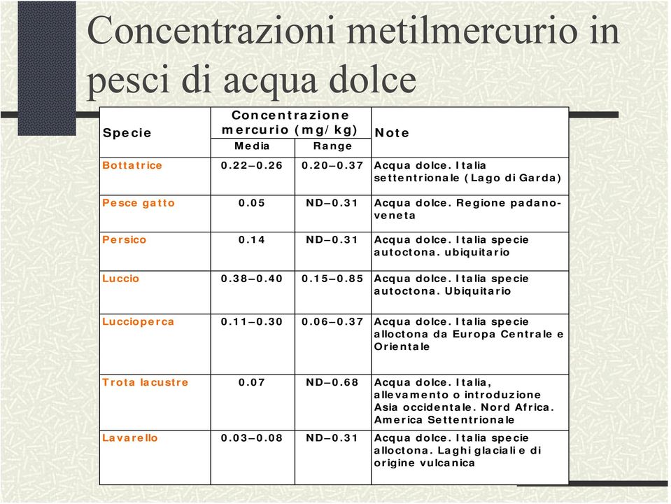 40 0.15 0.85 Acqua dolce. Italia specie autoctona. Ubiquitario Luccioperca 0.11 0.30 0.06 0.37 Acqua dolce. Italia specie alloctona da Europa Centrale e Orientale Trota lacustre 0.