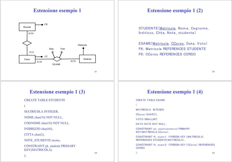 ! Estensione esempio 1 (3) CREATE TABLE STUDENTE ( MATRICOLA INTEGER, NOME char(30) NOT NULL, COGNOME char(30) NOT NULL, INDIRIZZO char(40), CITTA char(2), NOTE_STUDENTE memo, CONSTRAINT pk_studenti